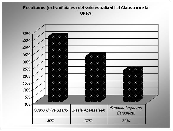 Ikasle Abertzaleak cae y Grupo Universitario gana las elecciones de la UPNA.