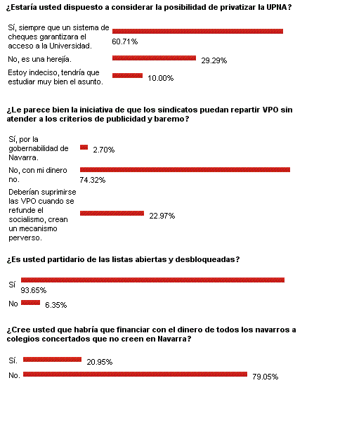 Las polémicas encuestas de Navarra Confidencial.