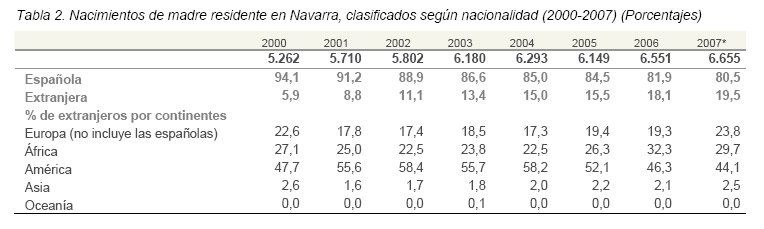 El 20% de los nacimientos en Navarra, son de madre extranjera.
