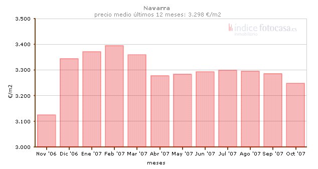 Siguen los malos datos respecto a la vivienda.