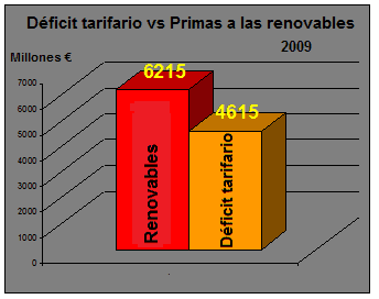 deficit tarifario vs renovables