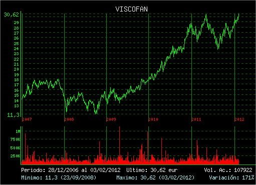 viscobolsa