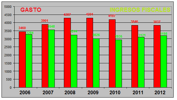 ingresos-gastos-navarra-presupuestos