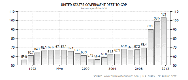 united-states-government-debt-to-gdp