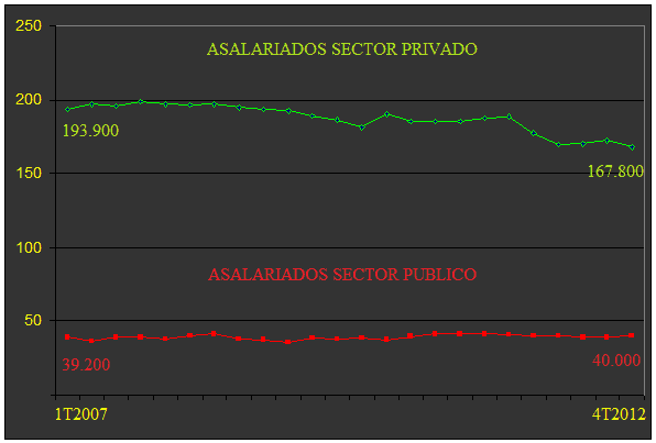 NAVARRA asalariados sector publico privado