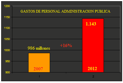 gastos personal administracion naavrra