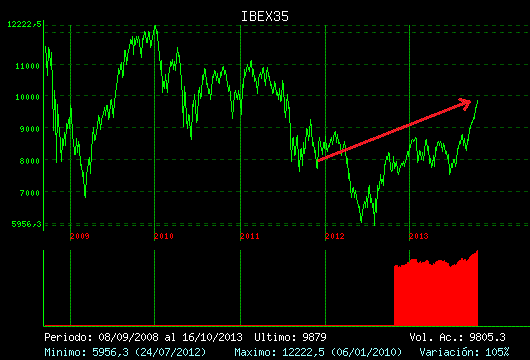 IBEX35-5y-20131016