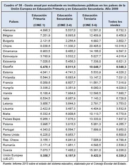 comparativa europa gasto alumno