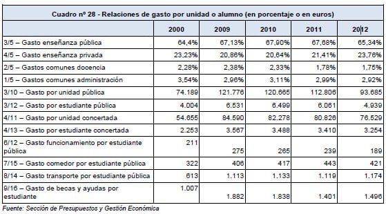 gasto alumno publico concertado