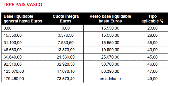 IRPF VASCO