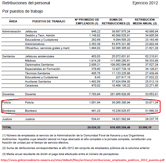 sueldos-funcionarios-navarros
