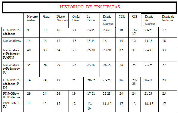 historico encuestas bloques