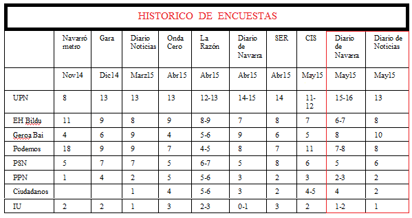 historico encuestas