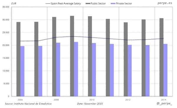 Spain-Average-Salary-Public-Private-Nov-2015