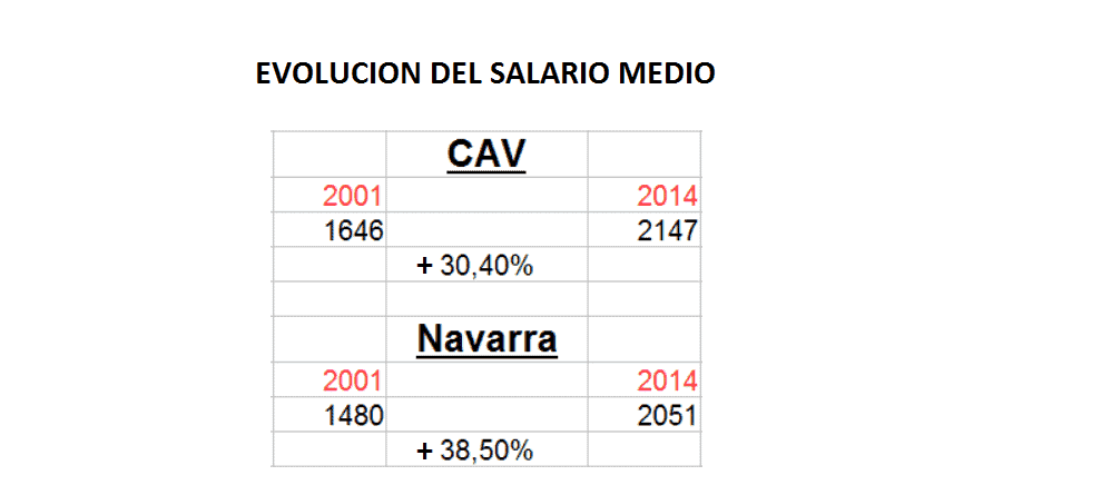 SALARIOS NAVARRA CAV