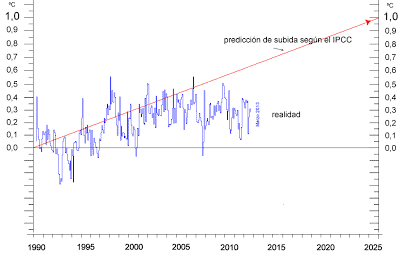 temperatura global Enero1990-Marzo2013 y prediccion IPCC