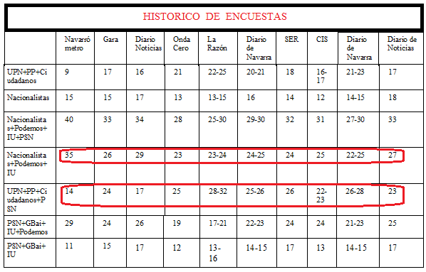 encuestas resultados bloques